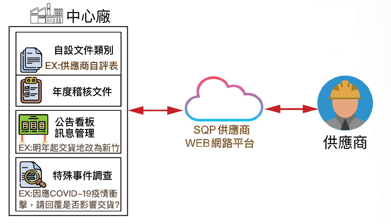 SQM供應商品質管理系統 - MiDFUN中方科技