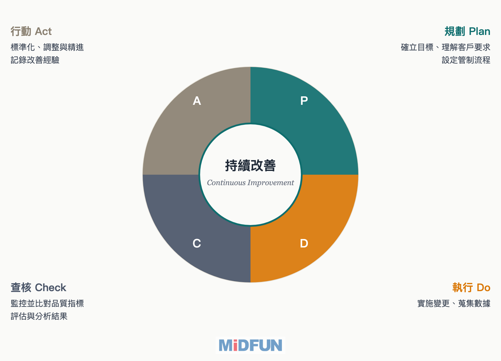 AIAG-VDA SPC 2026 導入可用 PDCA 循環理解規劃、執行、查核與行動