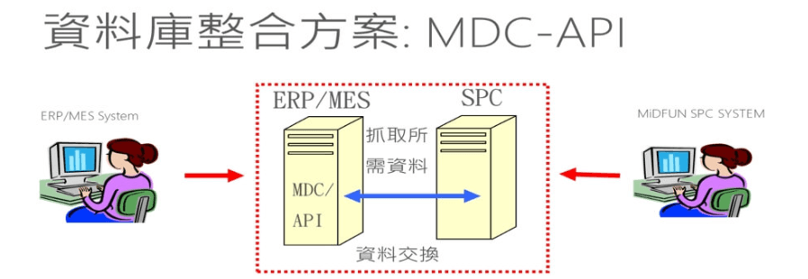 中方科技 MDC-API 資料庫整合方案架構圖:ERP/MES 系統透過 MDC 中介平台與 SPC 系統進行雙向資料交換