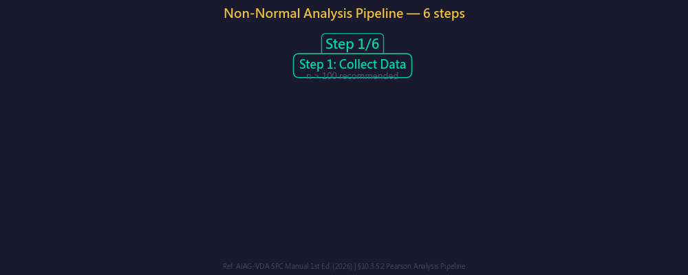 非常態分析 6 步驟管線動畫