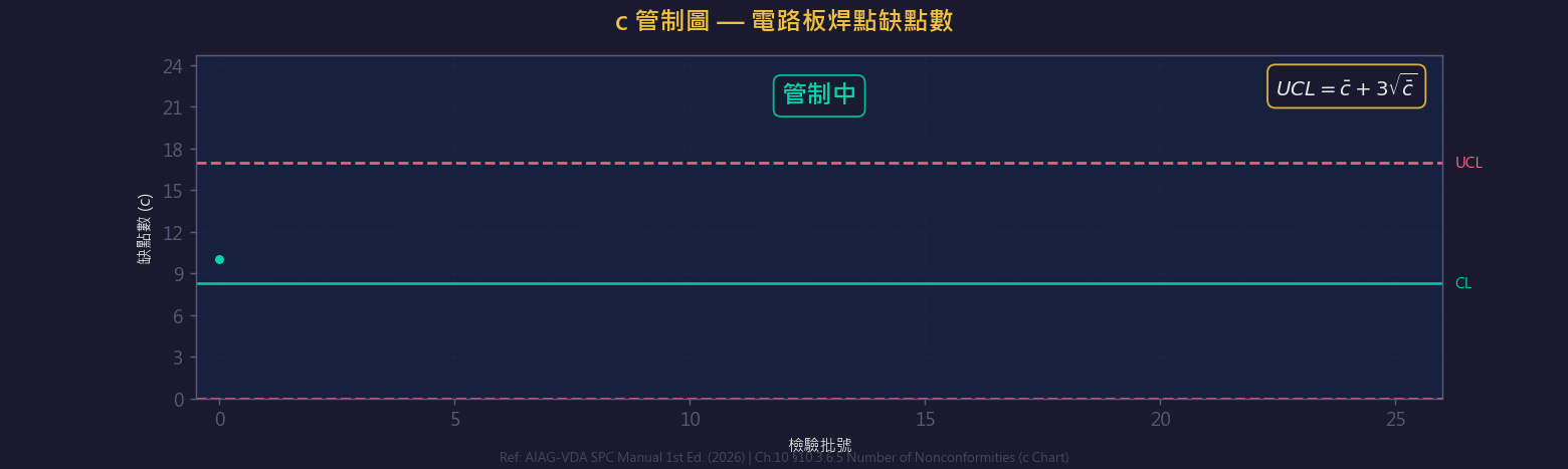 c 管制圖動畫示意圖:每個檢驗單位的缺點數監控,基於泊松分佈