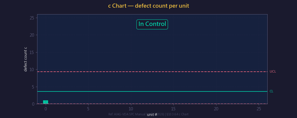 c 管制圖動畫:每單位缺點數監控