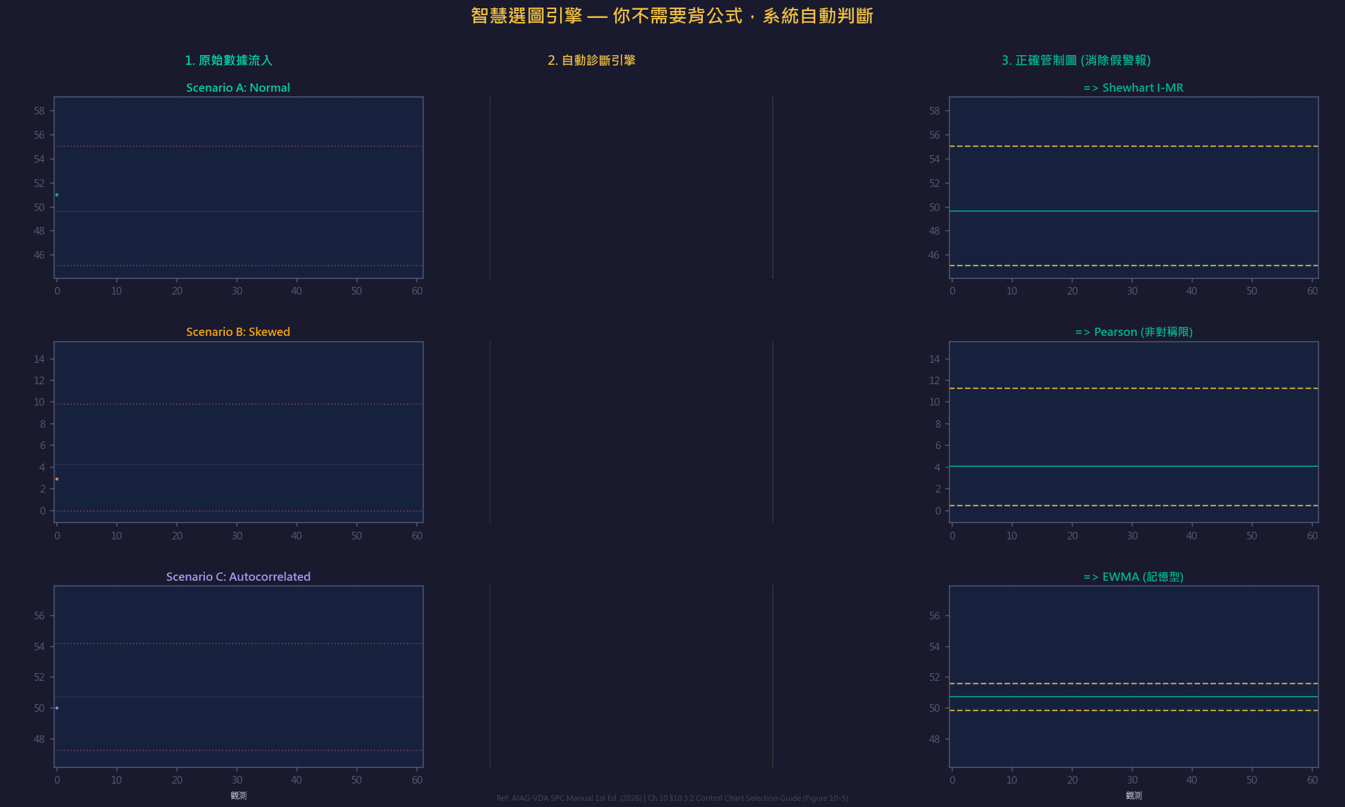 SPC 管制圖選圖決策引擎動畫:根據數據類型、子組大小、監控目的自動推薦最適管制圖型