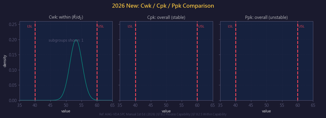 2026 新版 Cwk/Cpk/Ppk 指數比較動畫:三種製程能力指數的分佈差異視覺化