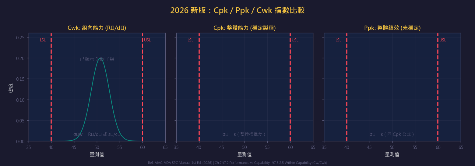 Cpk 與 Ppk 製程能力指數比較動畫:2026 AIAG-VDA 新版定義,展示組內變異與整體變異的差異及其對製程能力指數的影響