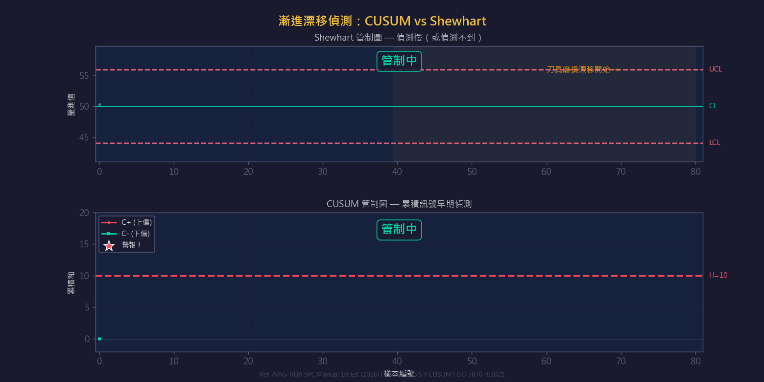 CUSUM 管制圖動畫示意圖:累積和管制圖,將偏差逐步累加偵測持續性單方向偏移