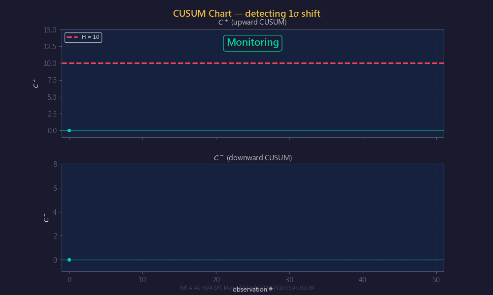CUSUM 管制圖動畫:偵測 1σ 小偏移