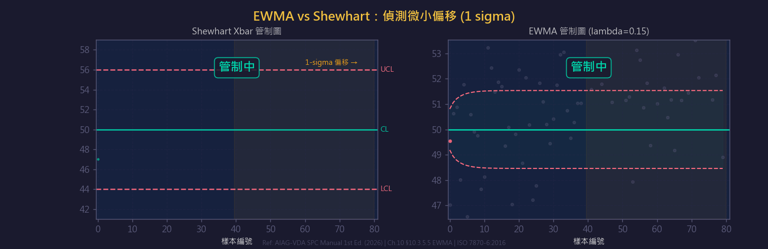 EWMA 管制圖動畫示意圖:指數加權移動平均管制圖,透過加權參數λ偵測0.5σ至1.5σ微小製程飄移
