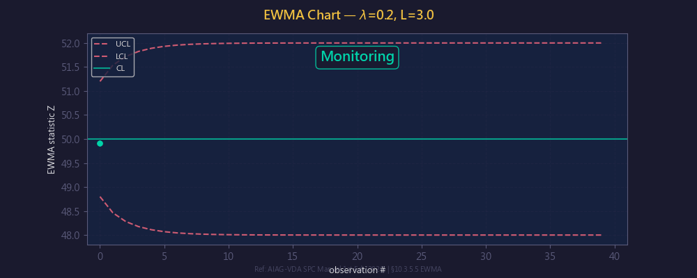 EWMA 管制圖動畫:加權平滑偵測小偏移