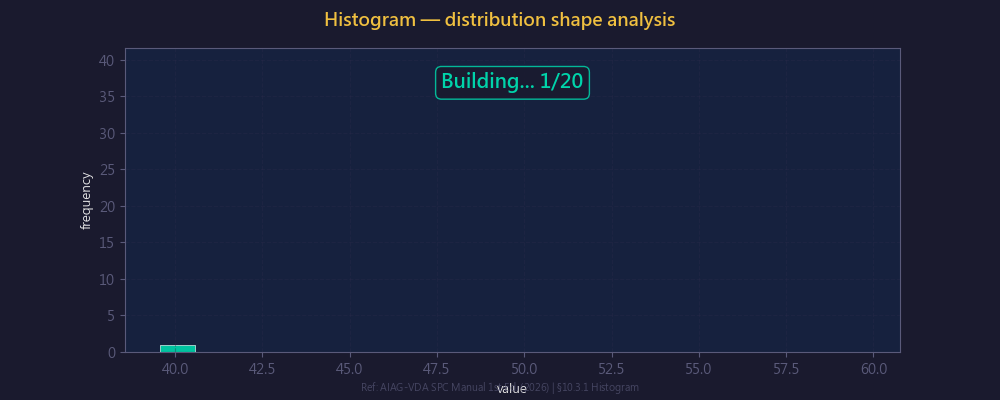 直方圖動畫:分佈形狀分析與常態擬合