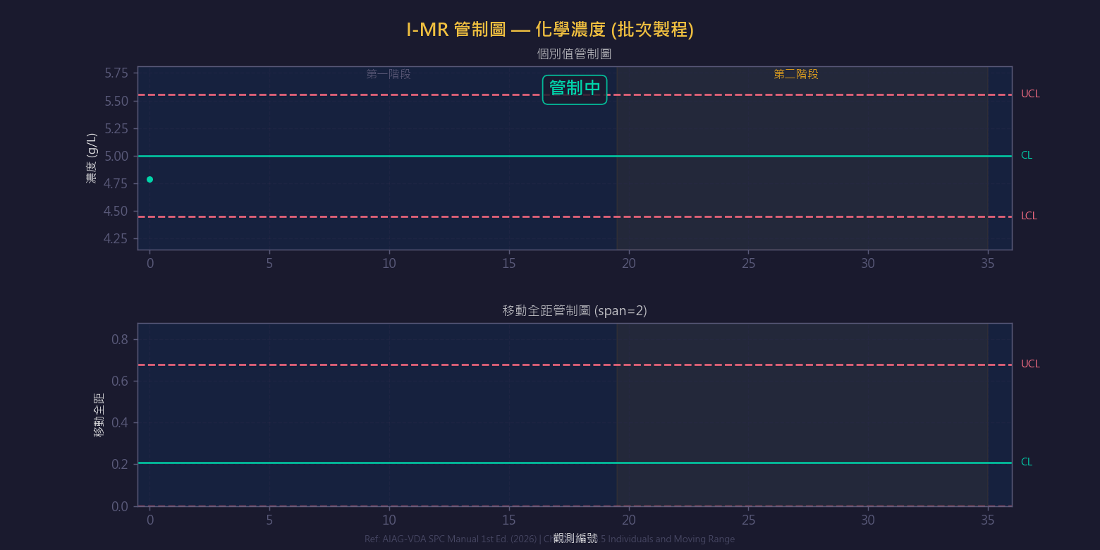 I-MR 管制圖動畫示意圖:個別值與移動全距監控,適用子組大小為1的批次生產場景
