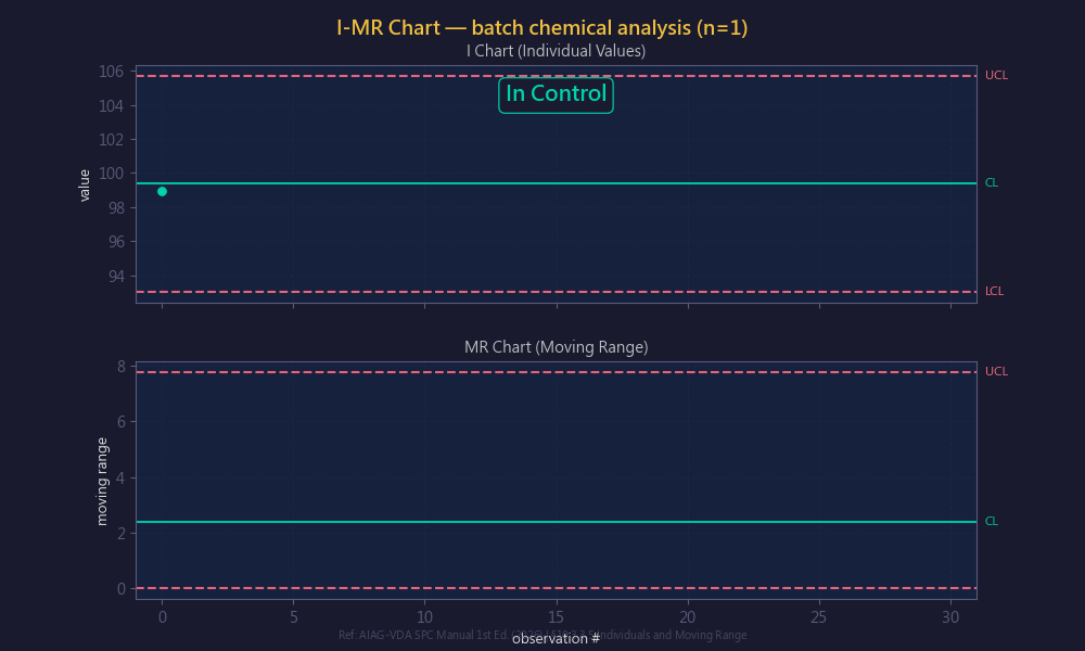 I-MR 管制圖動畫:單一量測值的即時管制