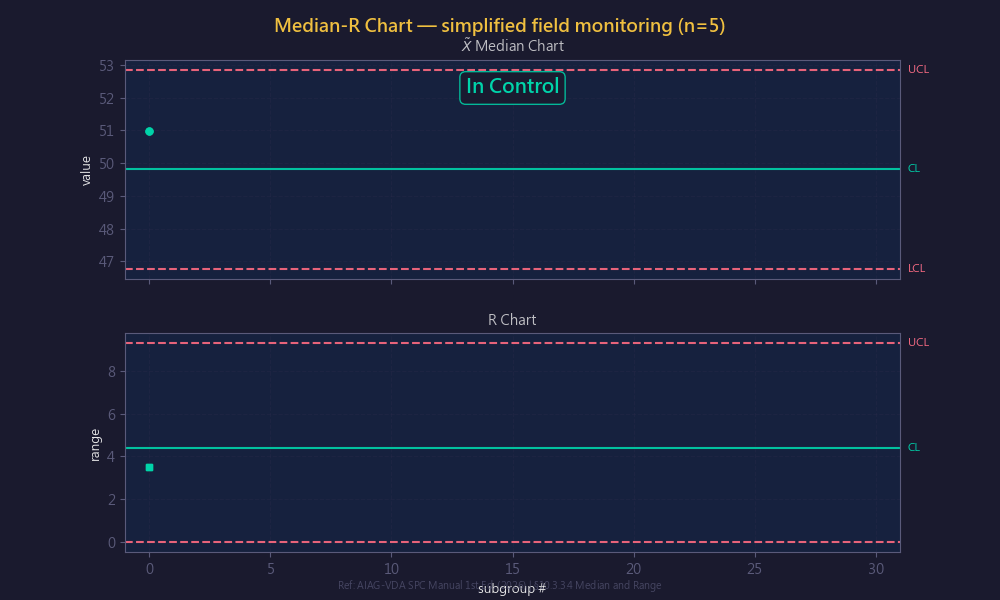 Median-R 管制圖動畫:簡化現場監控