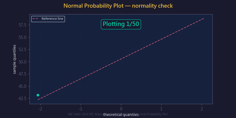 常態機率圖動畫:常態性檢定 Q-Q Plot