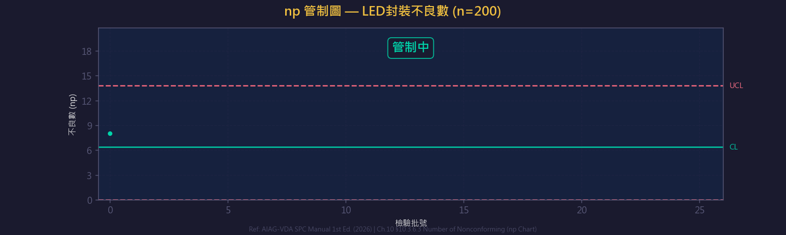 np 管制圖動畫示意圖:固定批量下的不良數監控,直接繪製不良個數更直觀