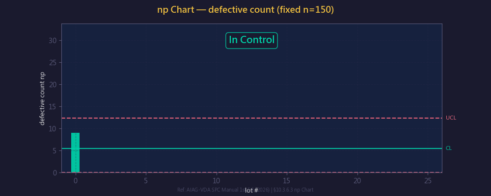 np 管制圖動畫:固定樣本不良數監控