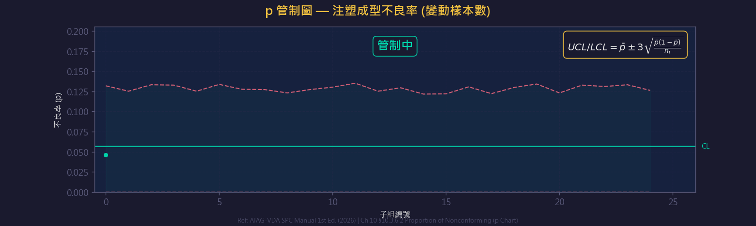 p 管制圖動畫示意圖:不良率監控,樣本大小可變動時管制界限呈階梯狀變化
