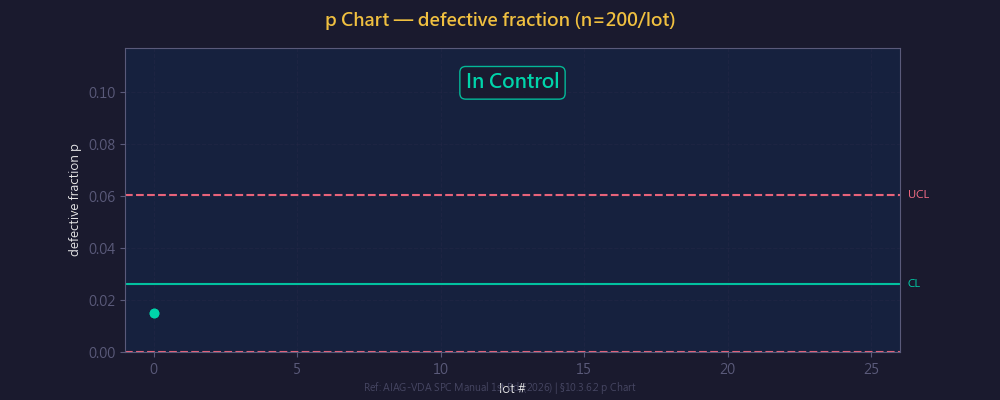 p 管制圖動畫:不良率監控過程