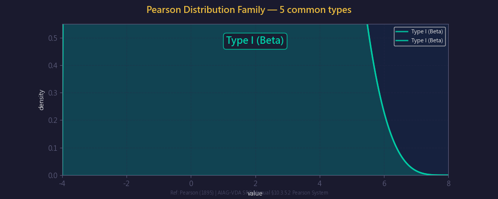 Pearson 分佈家族動畫:5 種常見分佈類型