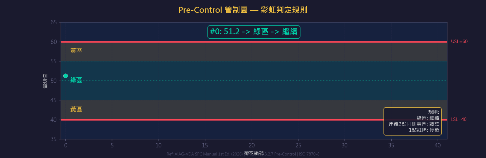 預控圖動畫示意圖:以規格界限為基礎劃分綠黃紅三色區域,適用少量多樣快速開機判定