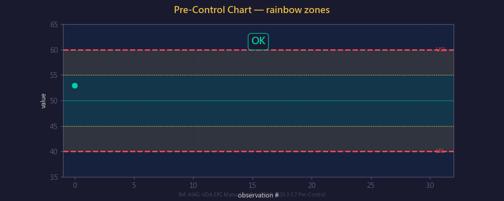 Pre-Control 預控圖動畫:彩虹分區決策規則