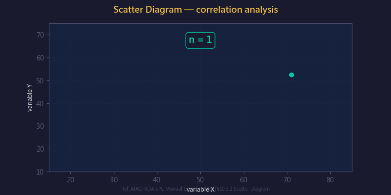 散佈圖動畫:雙變數相關分析