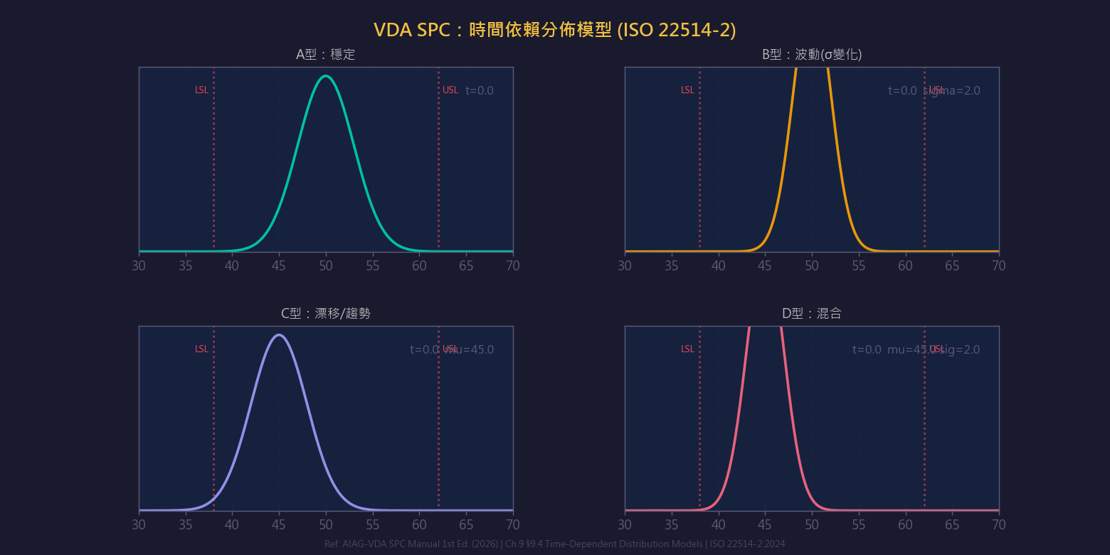 時間相依變異模型動畫:展示趨勢(Drift)、週期(Cycle)、突變(Shift)三種典型製程偏移模式及其對 Cpk/Ppk 差異的影響