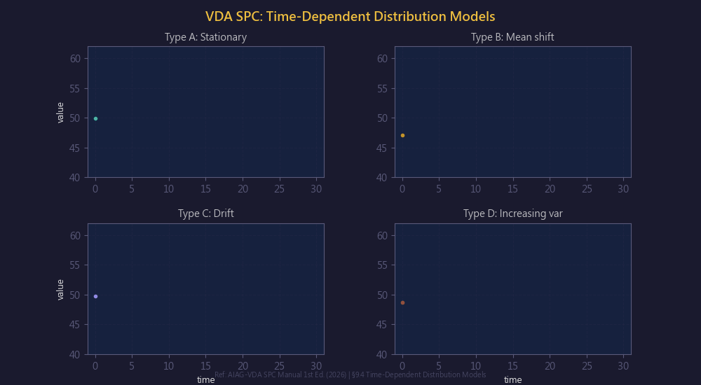 VDA SPC 時間相依分佈模型動畫:Type A/B/C/D 四種變異模式