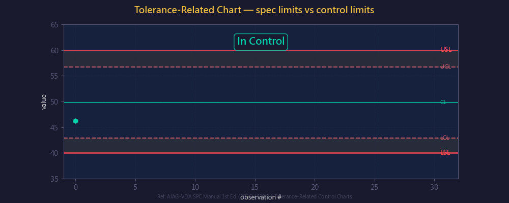 Tolerance-Related 管制圖動畫:規格界限 vs 管制界限