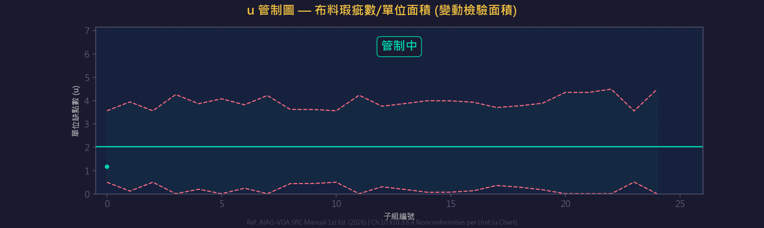 u 管制圖動畫示意圖:單位缺點數監控,檢驗單位大小可變動時的標準化缺點計數