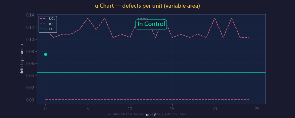 u 管制圖動畫:變動面積單位缺點數監控