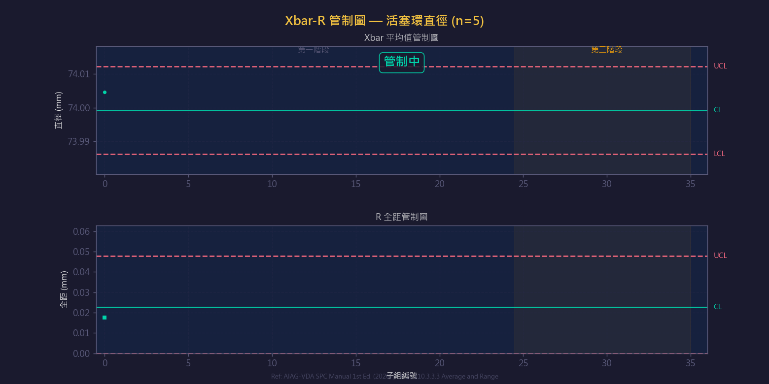 X̄-R 管制圖動畫示意圖:子組平均值與全距的即時監控,動態展示數據點逐一繪製與 UCL/LCL 管制界限判定