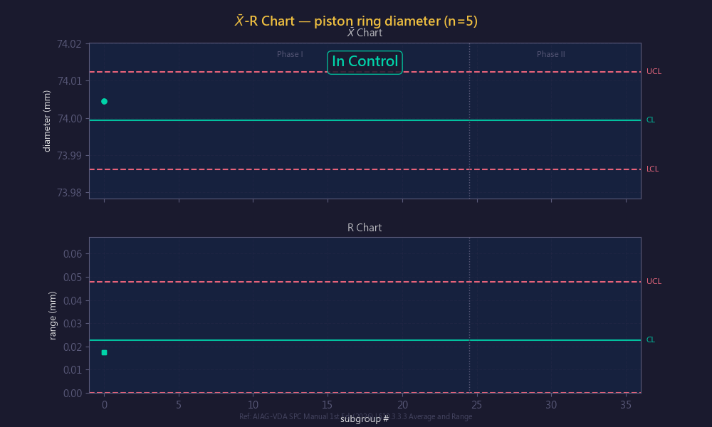 X̄-R 管制圖動畫:活塞環直徑即時管制過程