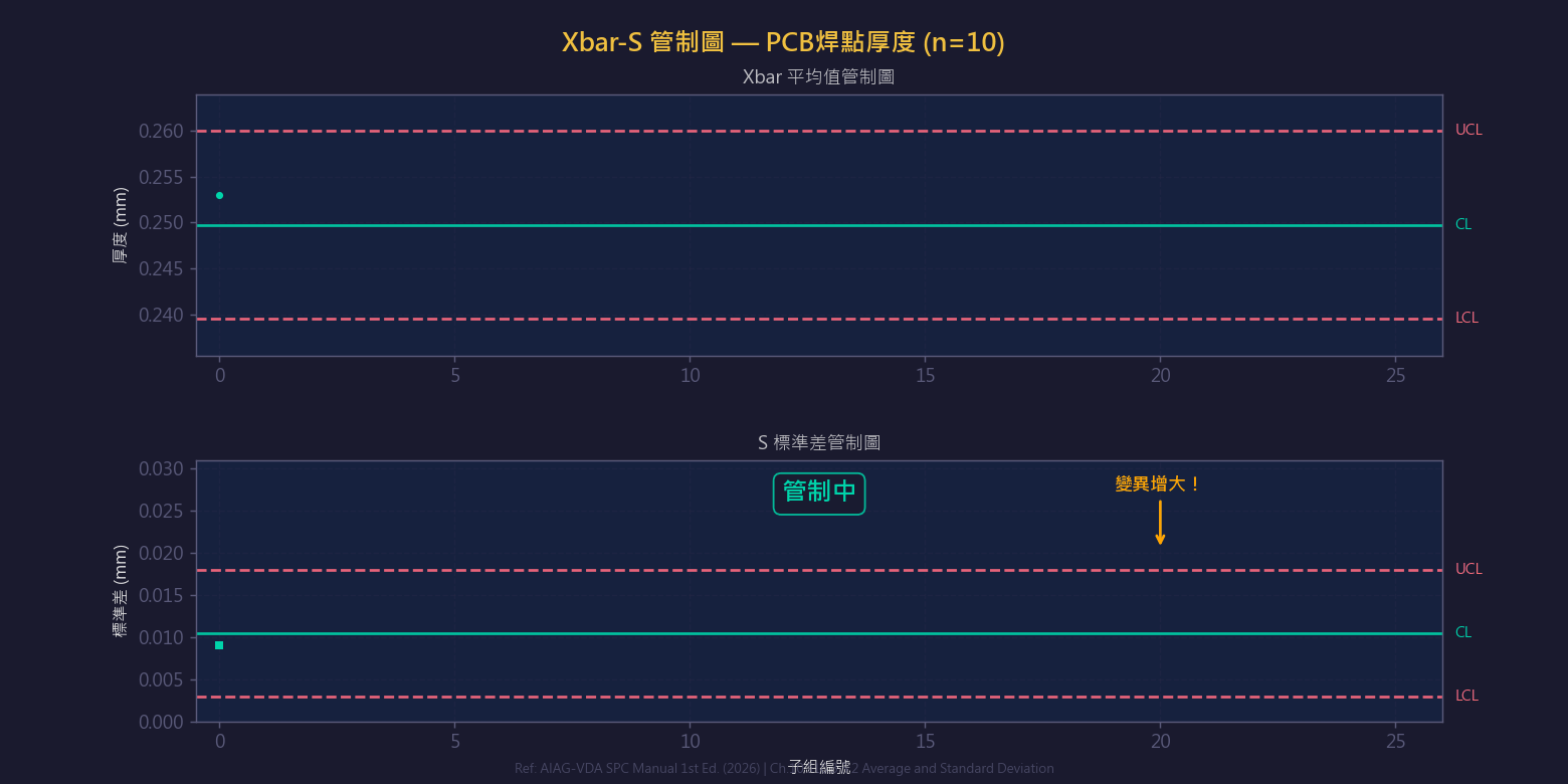 X̄-S 管制圖動畫示意圖:子組大小大於10時,以標準差取代全距監控製程變異