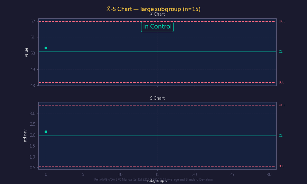 X̄-S 管制圖動畫:大子組的標準差監控