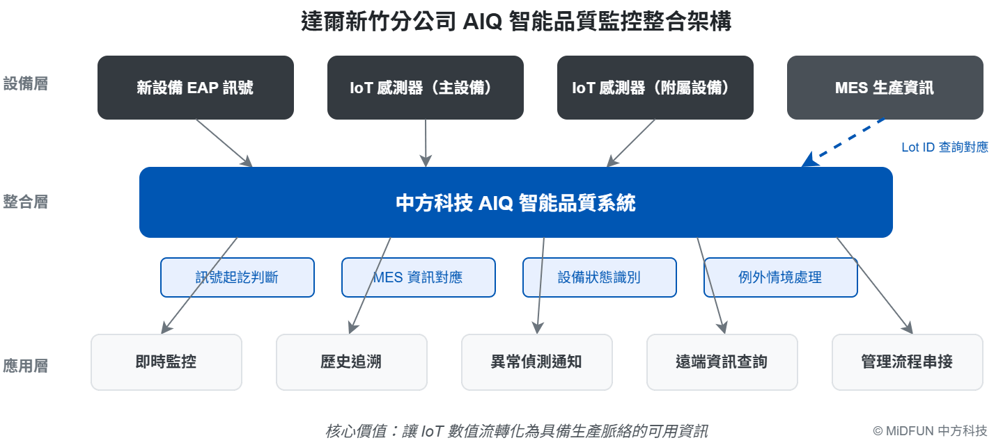 達爾新竹分公司 AIQ 智能品質監控整合架構圖:EAP 設備訊號、IoT 感測器與 MES 生產資訊整合至中方科技 AIQ 系統